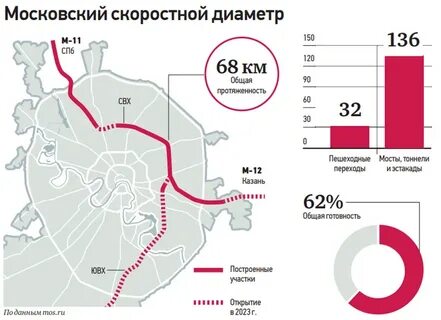 Мсд московский диаметр