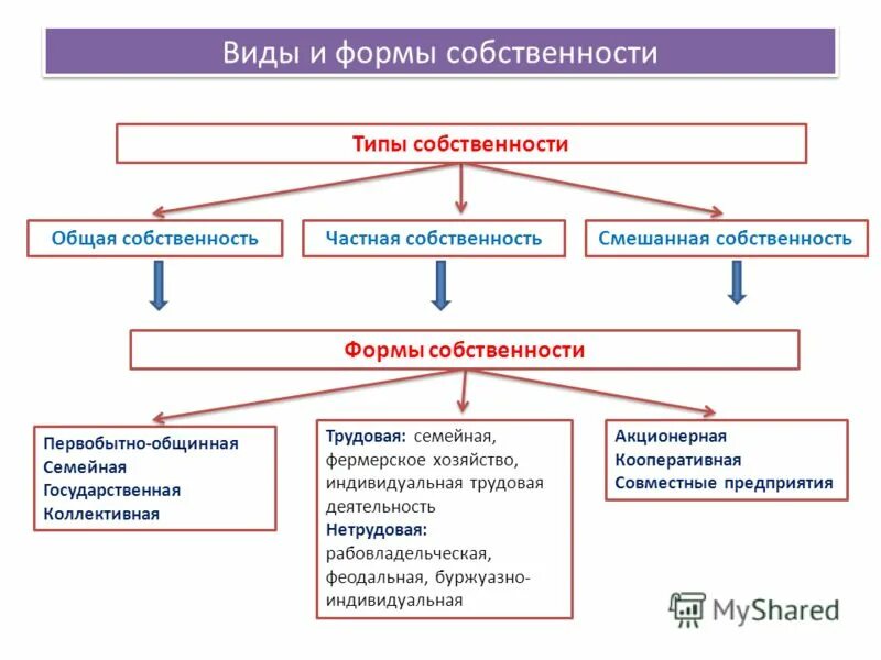 Какие существуют типы форм. Собственность в экономике виды и формы собственности. виды собственности в экономике владение. понятие собственности типы и формы собственности. типы собственности в экономике таблица.