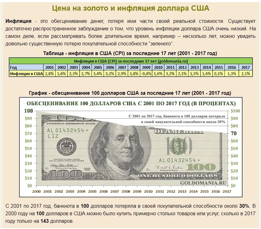 Размеры купюры 100. Инфляция доллара. Инфляция доллара по годам. Покупательная способность доллара. Инфляция доллара за годы.