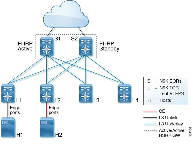 Cisco Nexus 9000. Cisco Nexus 9000 Series NX-os interfaces configuration Guide. FHRP Cisco. FHRP протокол. Configuration guide
