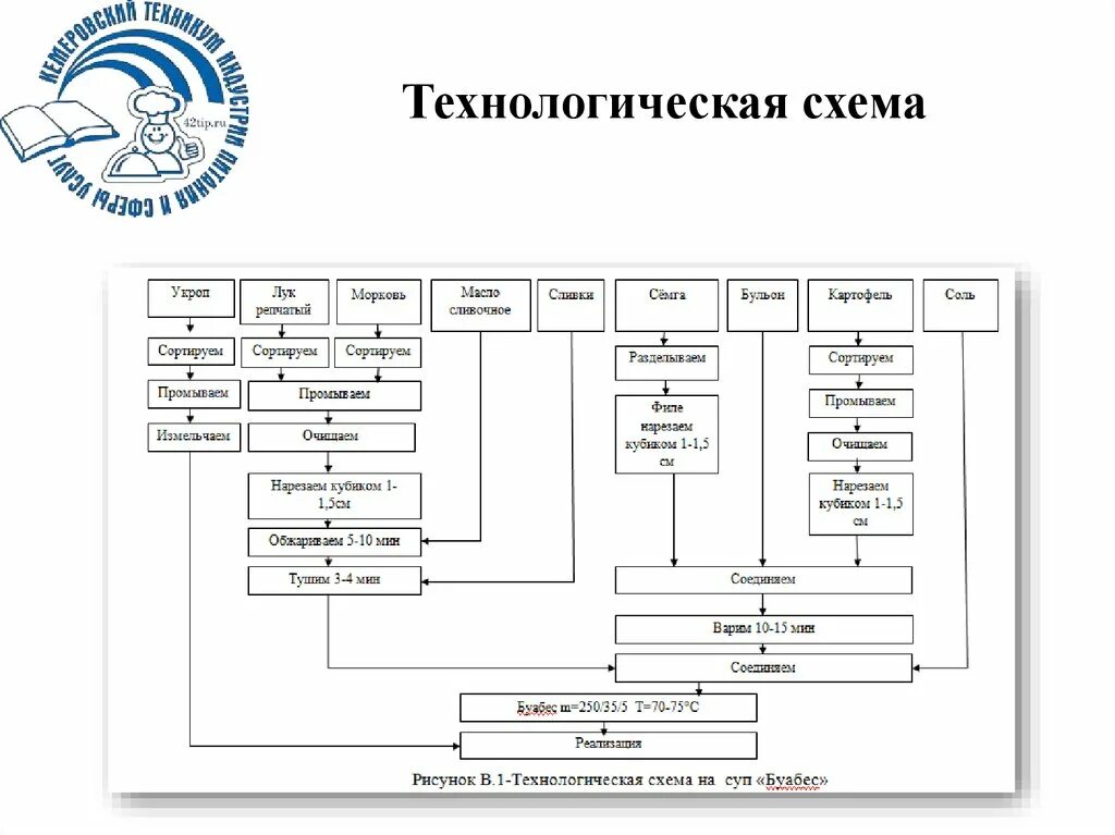 Технологическая схема приготовления супа харчо. Технологическая схема приготовления блюда суп лапша домашняя. Французский луковый суп схема приготовления. Французский луковый суп технологическая схема. Технологическая карта супа лапши