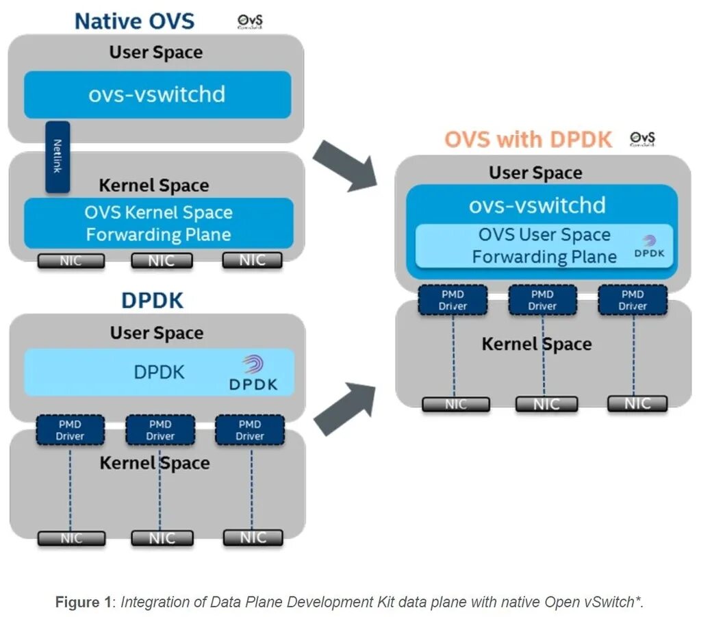 Архитектура openvswitch. Open virtual switch. Архитектура openvswitch. Open vswitch. Архитектура openvswitch.