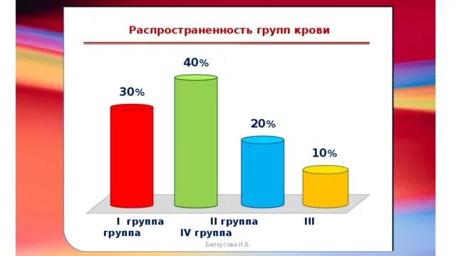 Распространенность групп крови в мире. Встречаемость групп крови. Распространенность групп крови в России.
