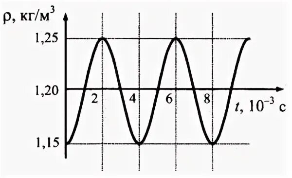 Как найти период колебаний плотности воздуха. Поток энергии волны. Амплитуда колебаний плотности воздуха график. Амплитуда колебаний плотности воздуха формула. Флуктуация плотности воздуха.