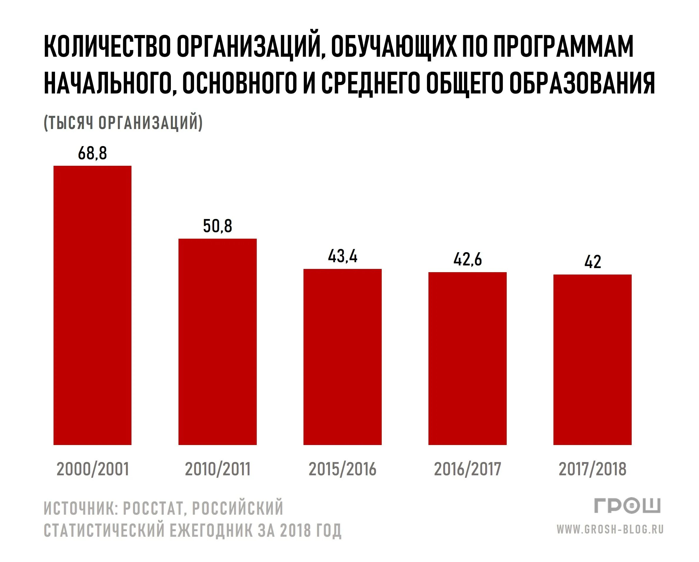 Кол-во школ в России по годам. Статистика количества школ в России по годам. Численность школ в России на 2021. Количество школ в России по годам Росстат. Статистика количества школ