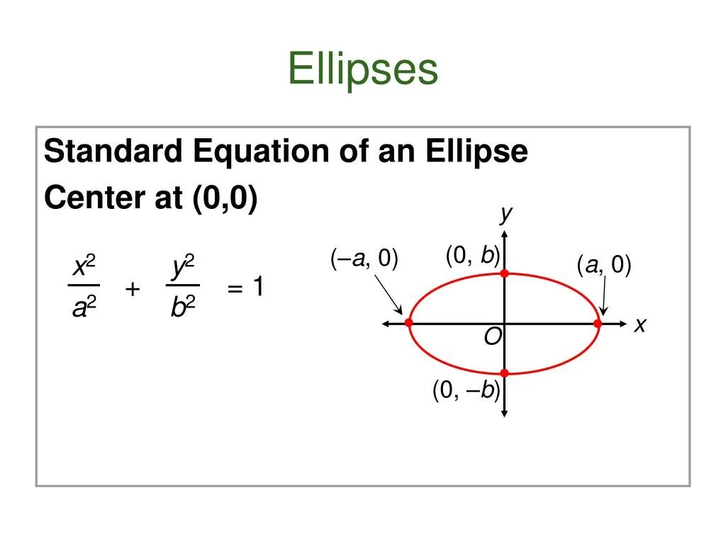Ellipse 1. Ellipse equation. the ellipse. ellipse 1 copy 2. mf mf 2a эллипс.