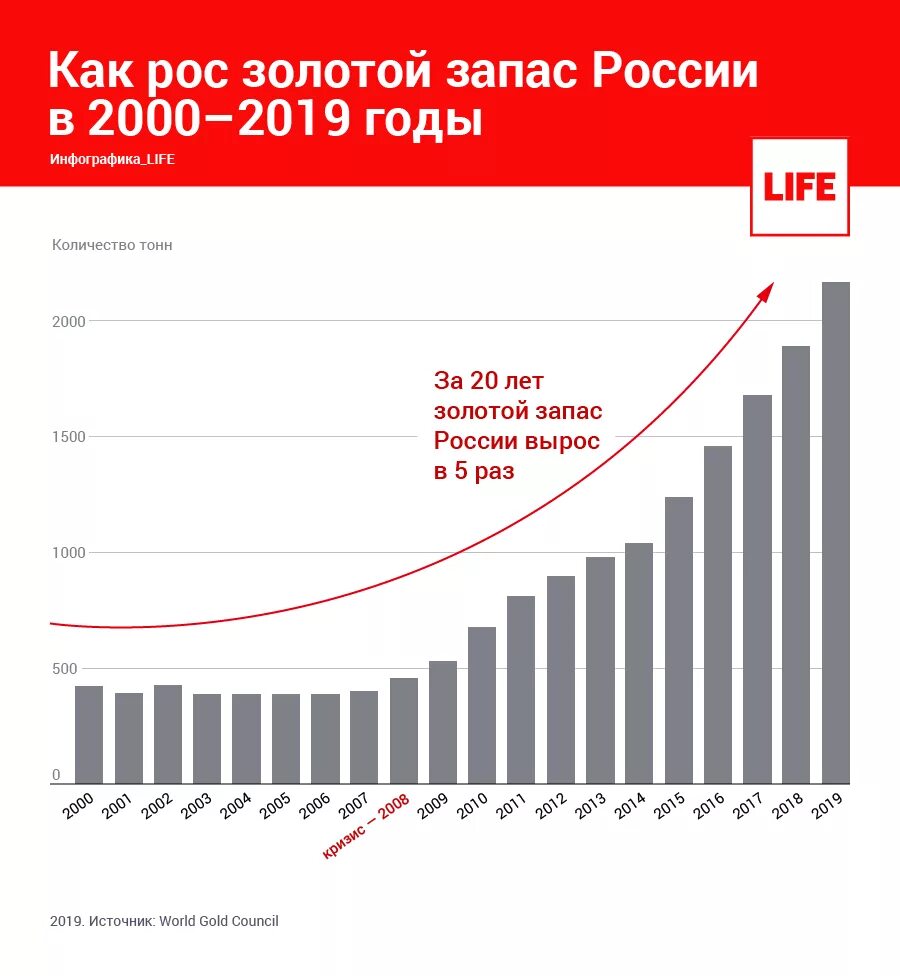 Золотовалютные резервы России по годам. Рост золотого запаса России по годам. Золото резервы России по годам. Золотой запас России по годам.