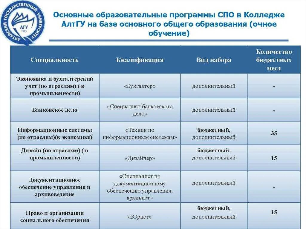 Направления подготовки в университетах. Образовательные программы среднего профессионального образования. Образовательная программа СПО. Учебный план СПО программка. Название учебной программы в колледже это.