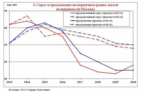 Спрос на рынке недвижимости