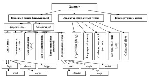 Типы данных классификация типов данных примеры
