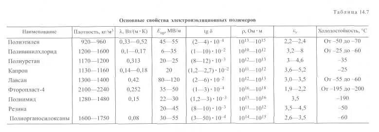 Основные характеристики полимеризационных диэлектриков таблица Картинки ОСНОВНЫЕ ХАРАКТЕРИСТИКИ ДИЭЛЕКТРИКОВ
