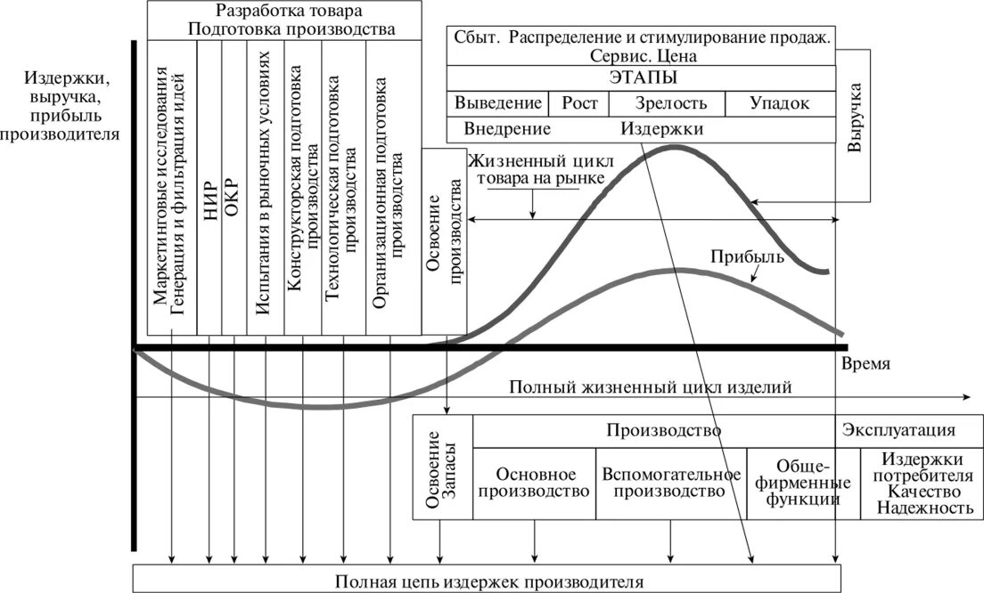 Жизненный цикл продукта схема. Перечислите стадии жизненного цикла изделия. Этапы жизненного цикла продукции. Жизненный цикл предприятия схема.