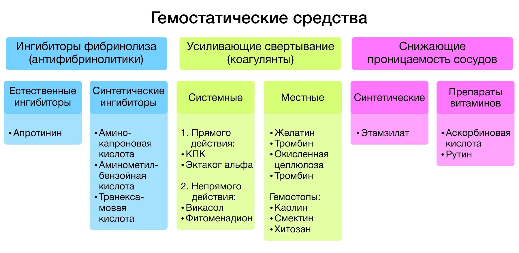 Группы местных препаратов. Гемостатические средства классификация. Классификация гемостатических препаратов. Список гемостатических препаратов. Гемостатические средства список препаратов.