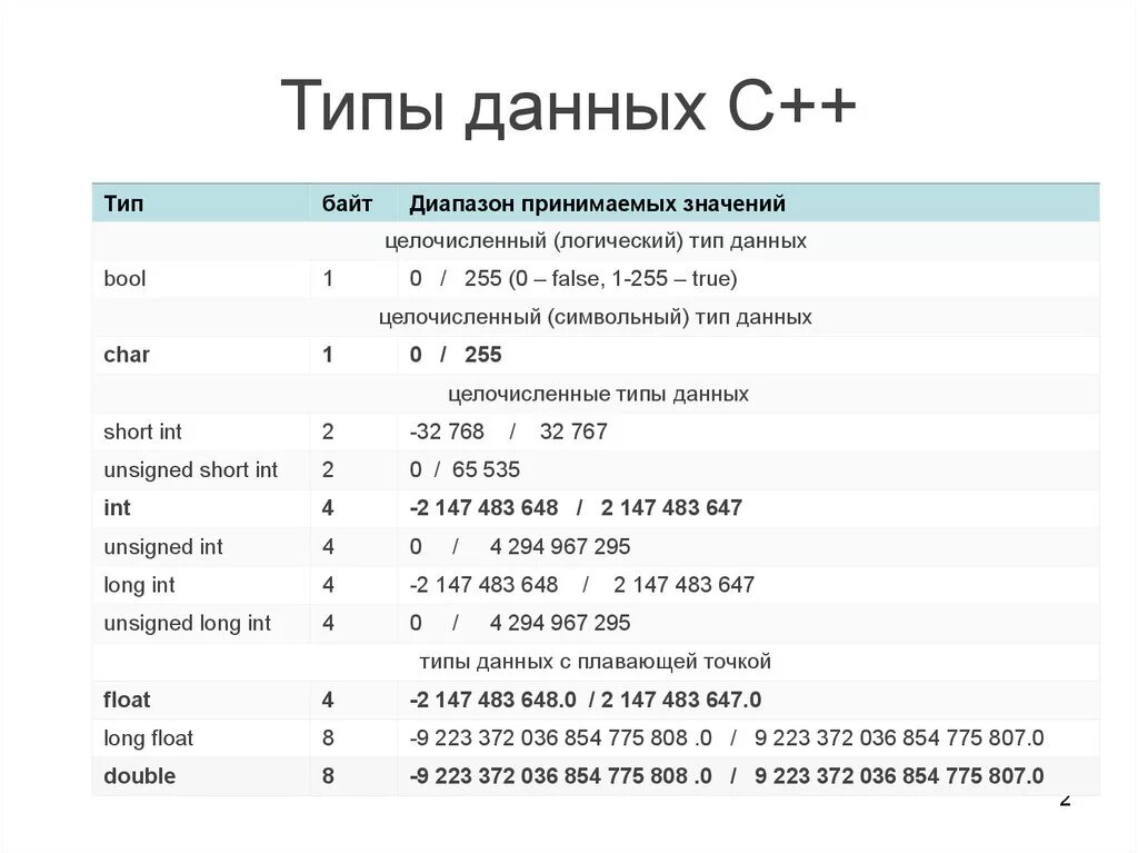 Простые типы данных в с++. Базовые типы данных с++. С++ типы данных целых чисел. Byte c++ Тип данных. Int байт