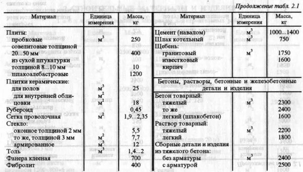 Удельный вес керамической плитки 1 м2. Удельный вес керамической плитки кг/м2. Объемный вес керамической плитки. Удельный вес керамогранита. Сколько весит кг плитки