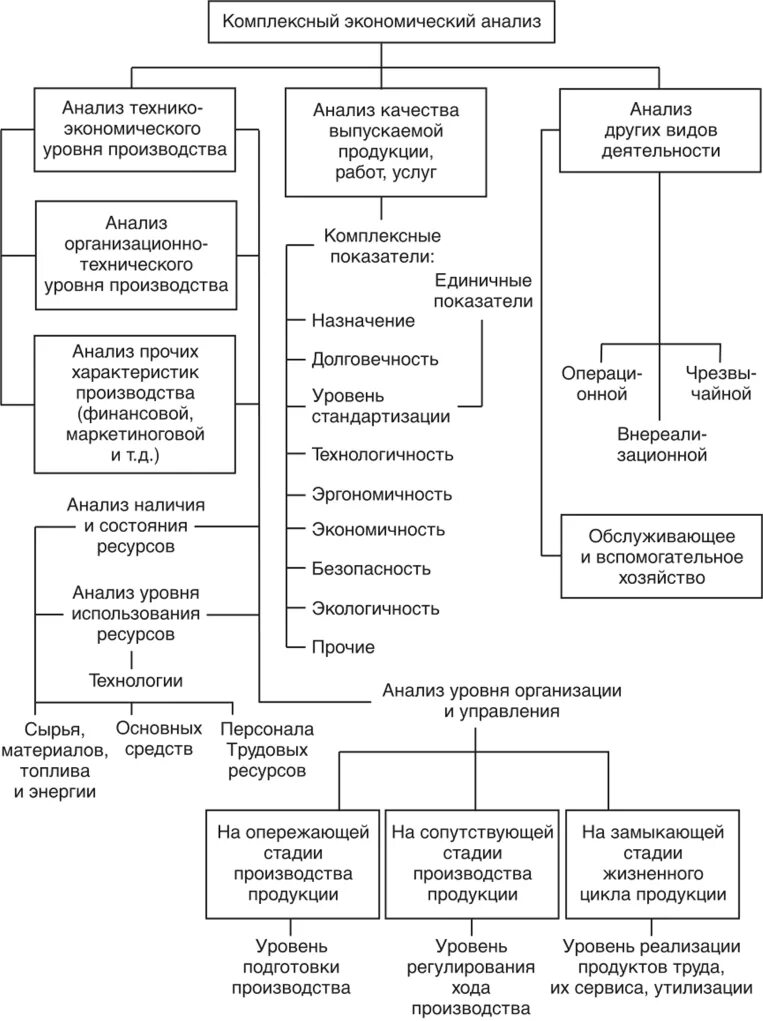 Анализ производственно экономической деятельности. Методика комплексного анализа хозяйственной деятельности. Схема анализа хозяйственной деятельности организации. Экономический анализ деятельности организации схема. Структура экономического анализа деятельности организации.