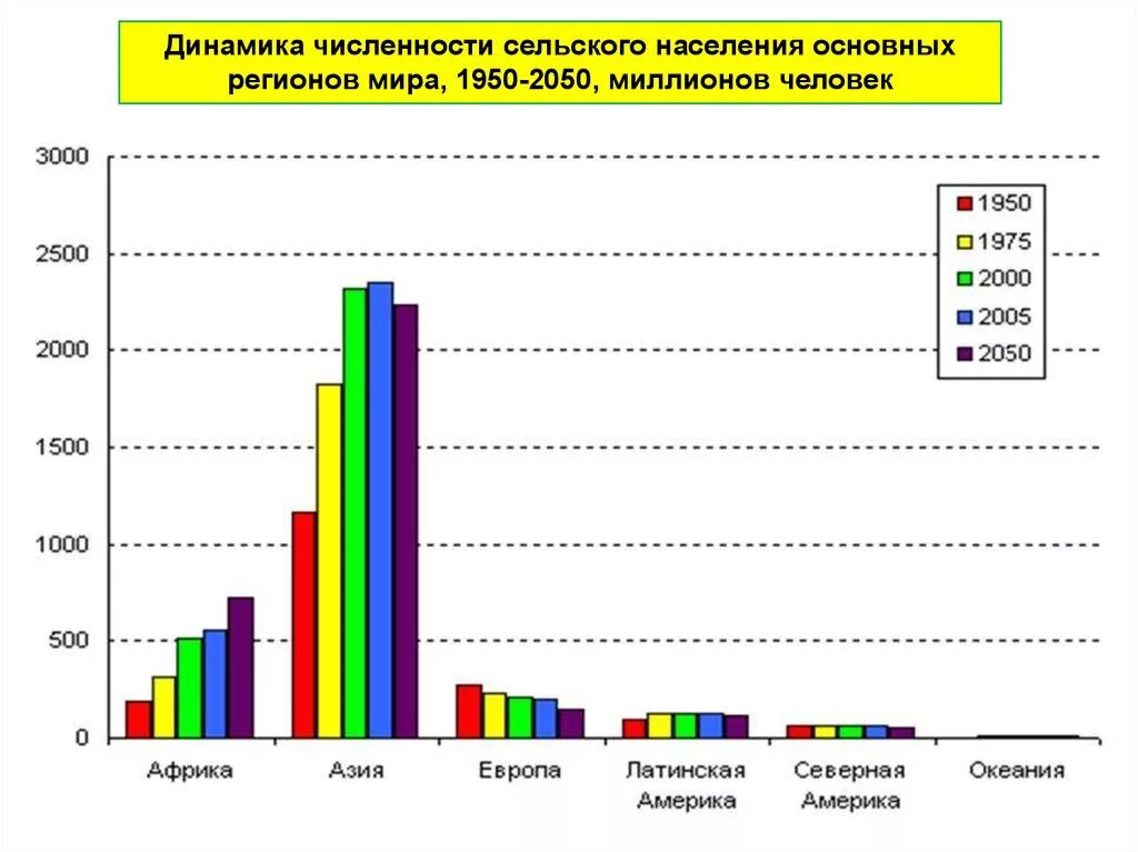 Динамика прироста городского и сельского