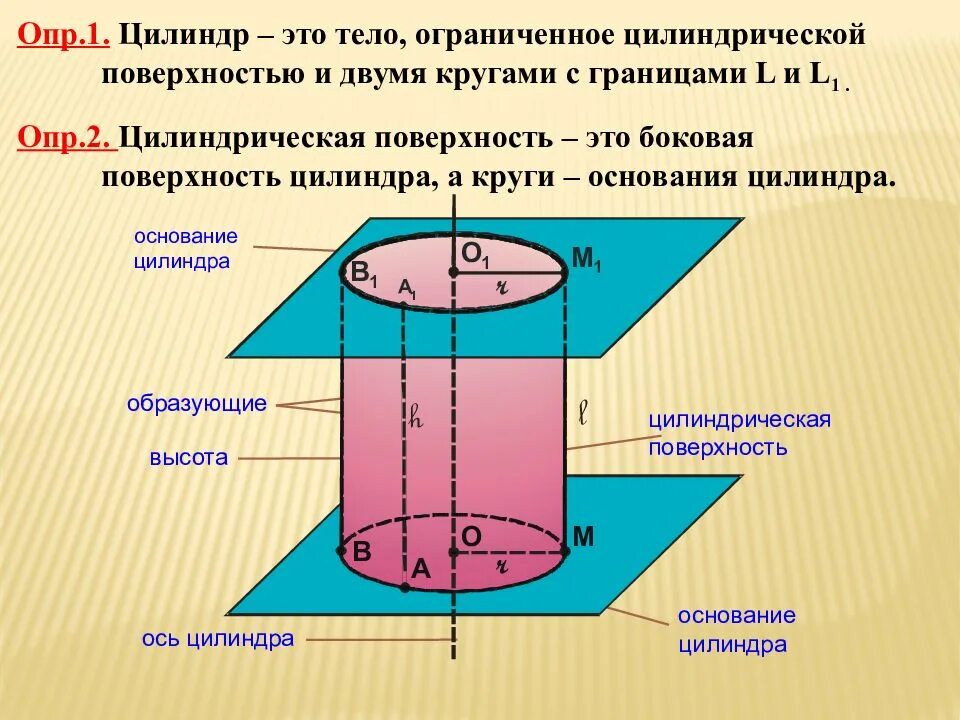 Площадь полной поверхности усеченного цилиндра. Площадь полной поверхности усеченного цилиндра
