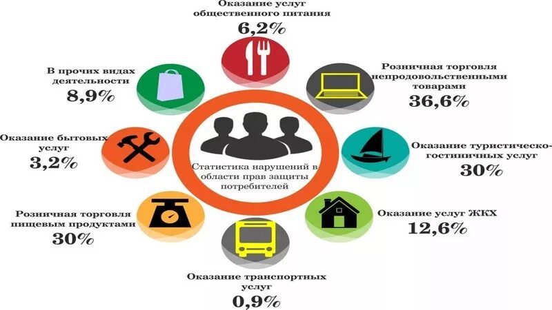 Нарушение прав потребителей статистика. Защита прав потребителей статистика. Статистика нарушений прав потребителей в России.