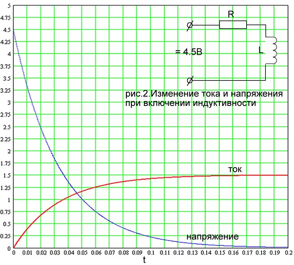 Изменения индуктивности. График напряжения на катушке индуктивности. Напряжение на катушке индуктивности при постоянном токе. График заряда катушки индуктивности. Зависимость индуктивности от напряжения.