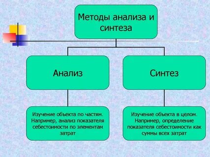 Анализ и синтез относятся к методам