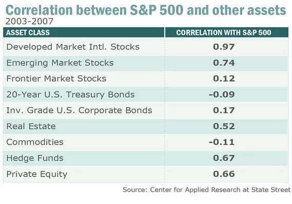 Correlations between. Correlation of income with assets. correlation two funds cfa. proved correlation between race. stock correlate with state.