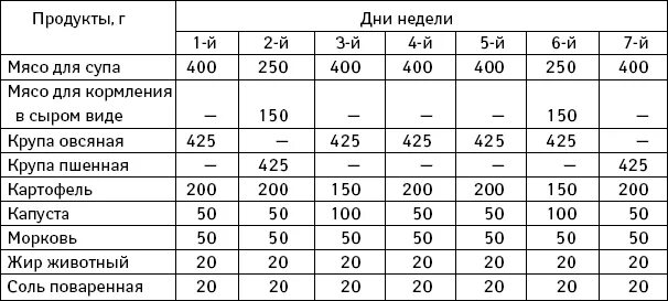 Таблица кормления щенка таксы натуральным кормом. Рацион кормления щенка немецкой овчарки. Таблица кормления щенка немецкой овчарки натуральным кормом. Таблица питания щенка немецкой овчарки. Сколько мяса щенку