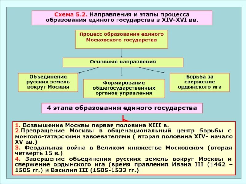 Формирование единой территории. Схема образования московского государства. этапы образования единого московского государства. этапы формирования единого русского государства. формирование единого русского государства схема.