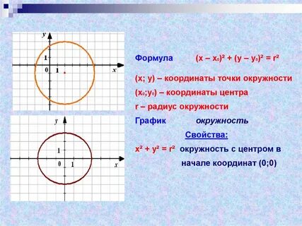 Уравнение графика окружности