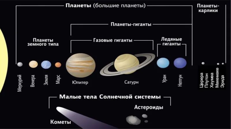 Солнечная система презентация 9 класс физика. Строение и состав солнечной системы. Эрида в солнечной системе. Строение карликовых планет солнечной системы. Строение солнечной системы 9 класс физика.