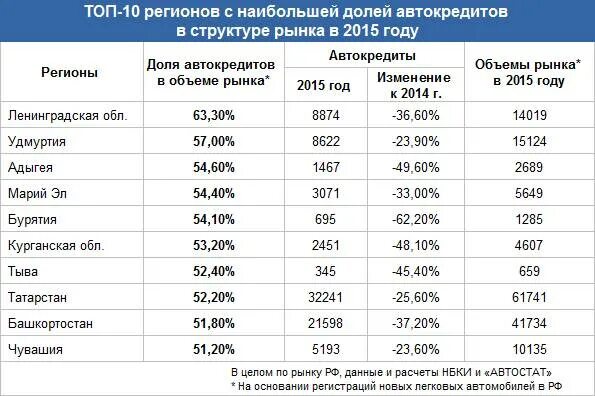 Рынок автокредитования. Программа льготного автокредитования. Список банков выдающих автокредит. Количество автокредитов.