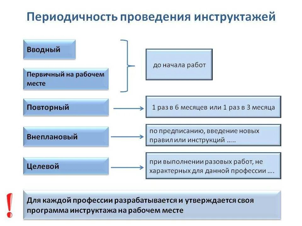 Какие предусмотрены виды инструктажа по охране труда. Периодичность прохождения повторного инструктажа по охране труда. Периодичность повторного инструктажа по охране труда на рабочем. Периодичность проведения повторных инструктажей на обычных работах. Повторный инструктаж на рабочем месте периодичность.