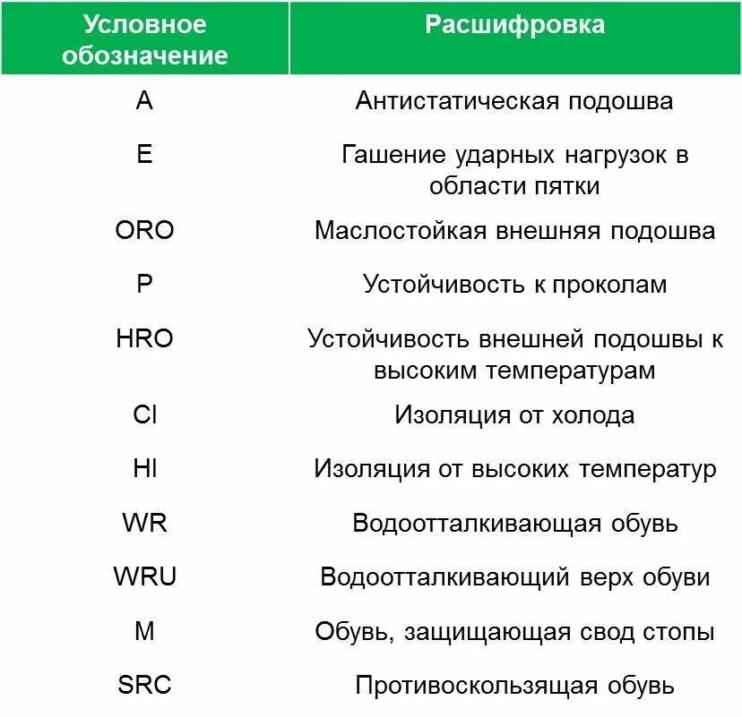 Маркировка СИЗ. Маркировка рабочей обуви. Защитные обозначения обуви. Обозначение маркировки спецодежды. Расшифровать описание