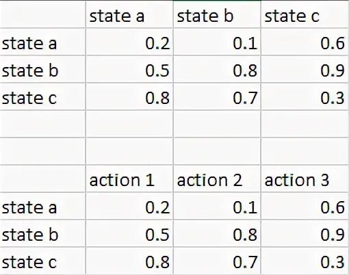 Table contains