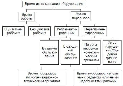 Использование времени работы оборудования. Классификация затрат рабочего времени оборудования. классификация затрат времени использования оборудования. классификация времени использования оборудования. время использования оборудования.