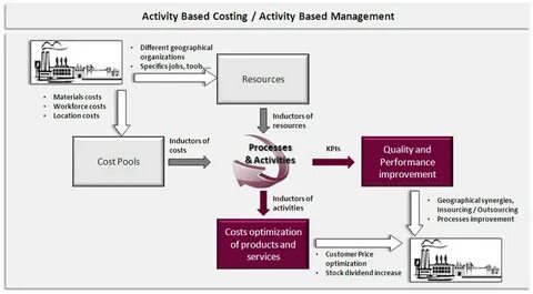 Based costing