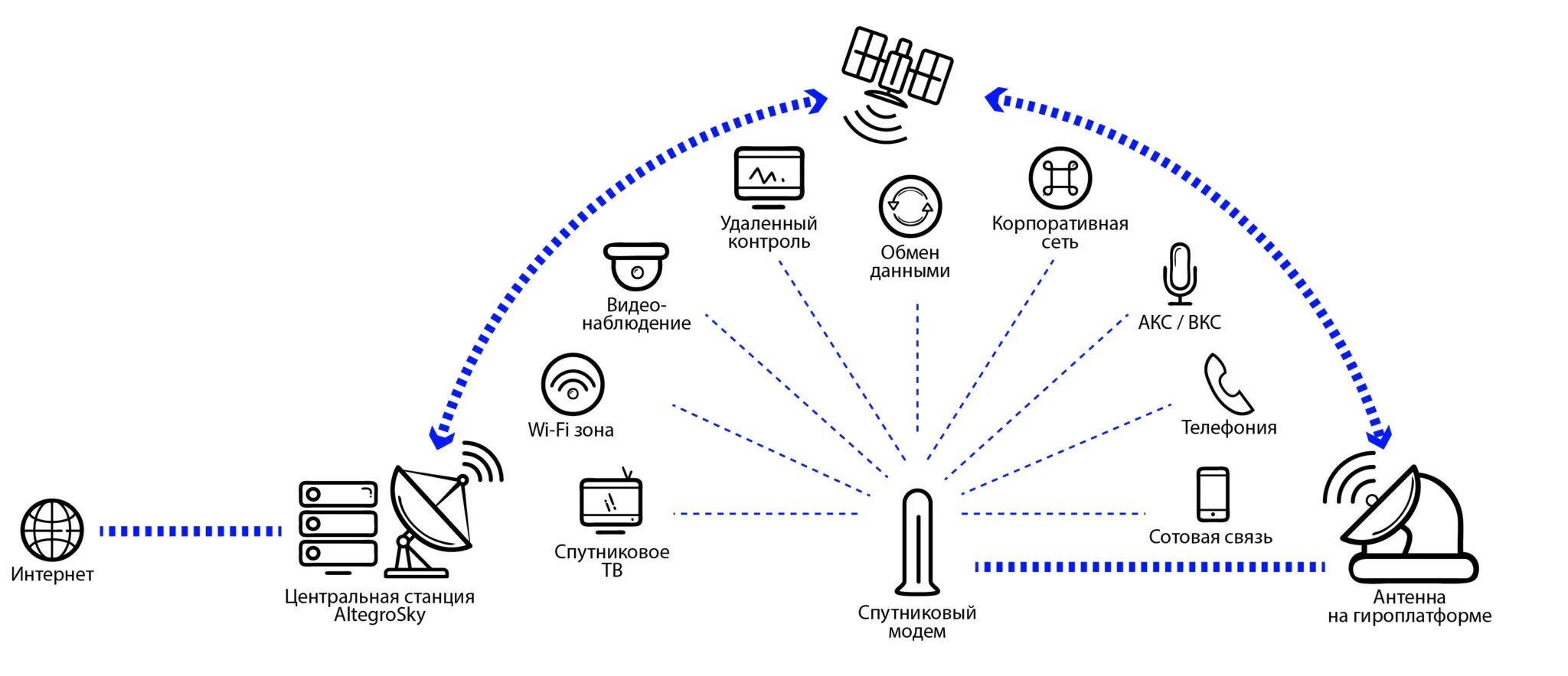 Мобильная сеть через интернет. Спутниковая связь VSAT схема. Схема канала спутниковой связи. Структурная схема спутникового ТВ. Схема организации спутникового интернета на VSAT.