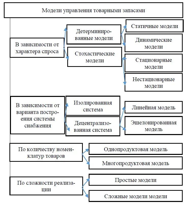 Основные модели запасов. Модели управления запасами. Модели управления товарными запасами. Методики управления запасами. Методы управления запасами на предприятии.