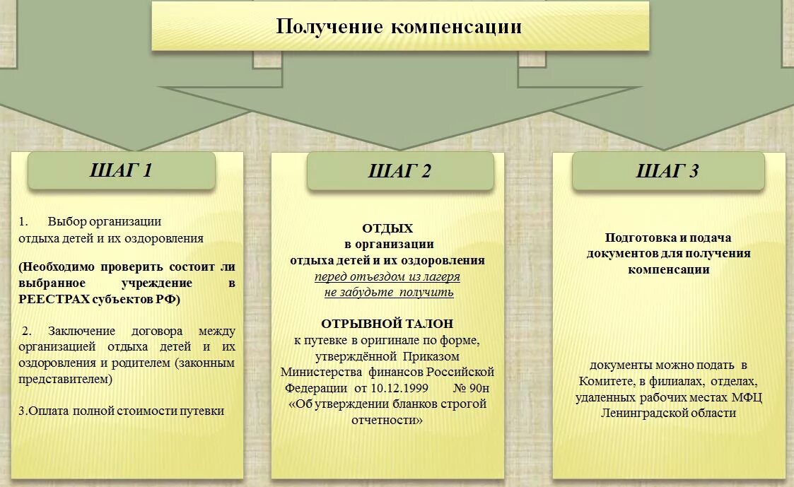 Компенсация путевки ребенок. Компенсация за путевку в лагерь. Компенсации за путевку в детский лагерь. Компенсация затрат на детский отдых. Компенсация за лагерь документы.