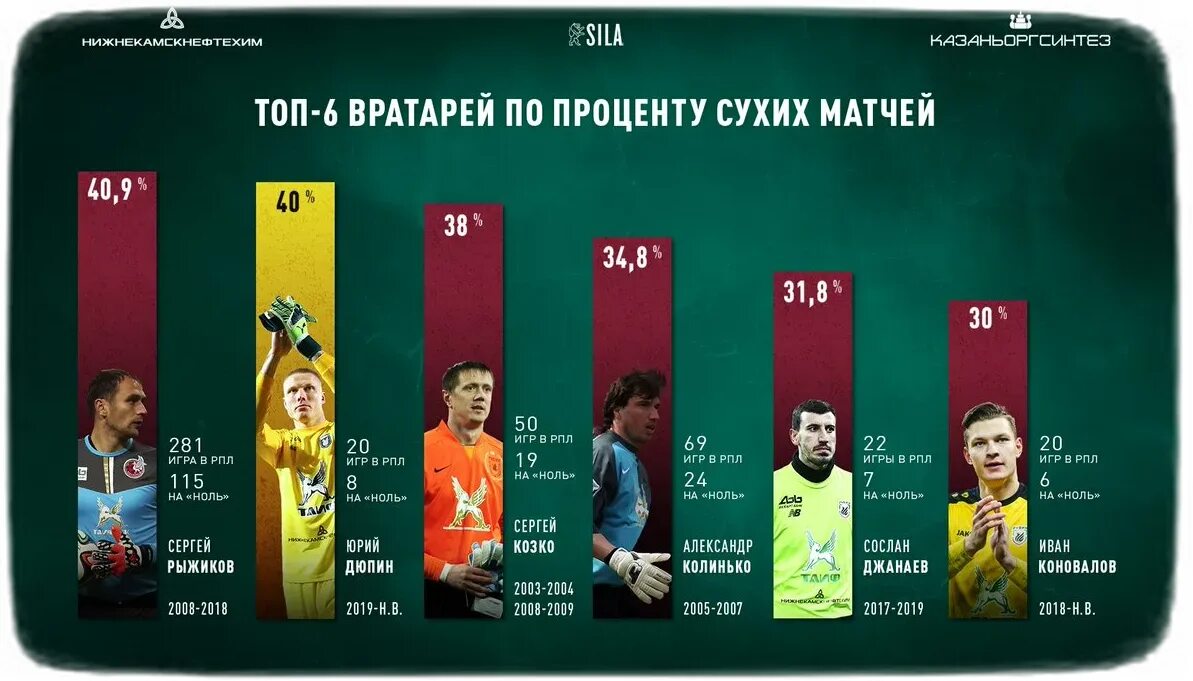 Премьер лига футбола россии трансферы. Состав Рубина 2022. Рубин состав 2022. Сухие матчи вратарей РПЛ. Рубин Казань состав 2021.