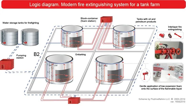 Tank Farm. Fire Fighting System. "Aircraft Fire extinguishing System". Oil Tank.