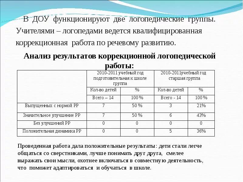 Анализ группы логопедической. Справка мониторинга учителя-логопеда ДОУ по результатам. Аналитическая справка учителя-логопеда по результатам обследования. Мониторинг работы учителей логопедов ДОУ. Мониторинг работы учителя логопеда в школе.