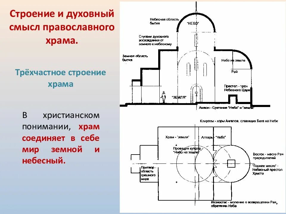 Строение храма. Трехчастная структура план храма. Строение христианского православного храма. Схема здания православного храма. Трёхчастное строение храма.