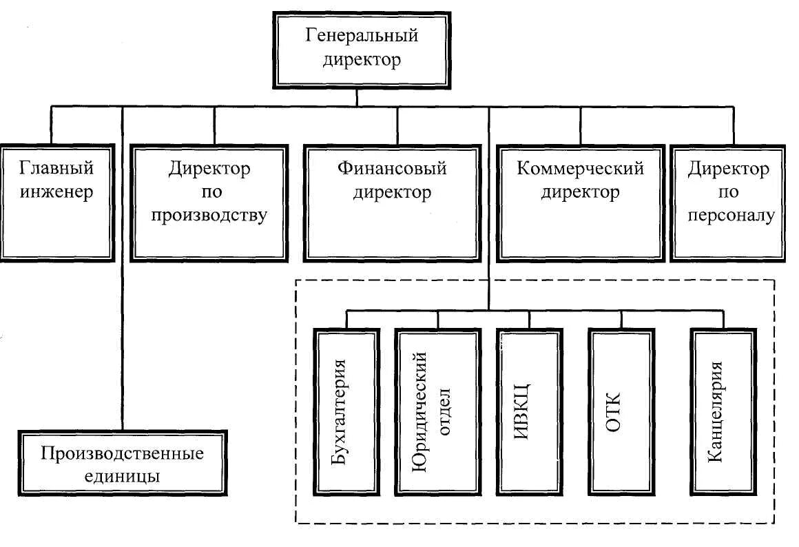 Органы управления строительством. Организационная схема управления предприятием. Схема персонала завода. Организационная схема управления предприятием директора. Структура должностей на предприятии схема.