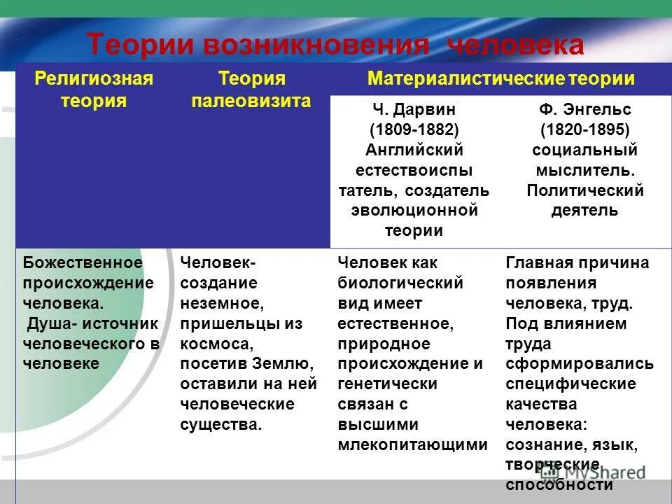 Какие теории происхождения человека