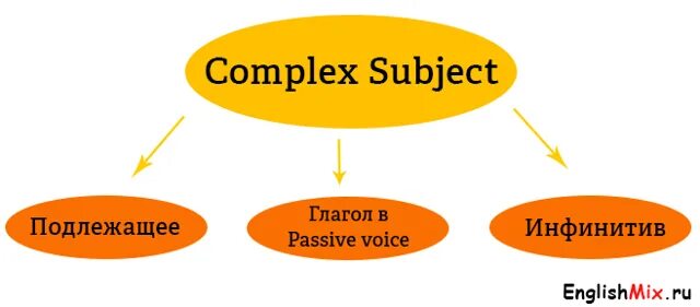 Комплекс Сабджект таблица. Complex subject. Complex subject таблица. Complex subject в английском.