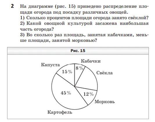 Сколько процентов от площади всего огорода занимает. Диаграммы 6 класс самостоятельная работа. круговые диаграммы самостоятельная работа. круговые диаграммы 5 класс самостоятельная работа. на диаграмме показано распределение по площади.