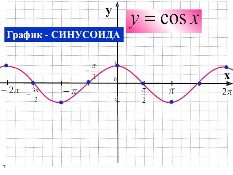 Функция 1 cosx график. Синусоида y=cosx. График функции y=cosx. График функции y=cos. График тригонометрической функции y cosx.