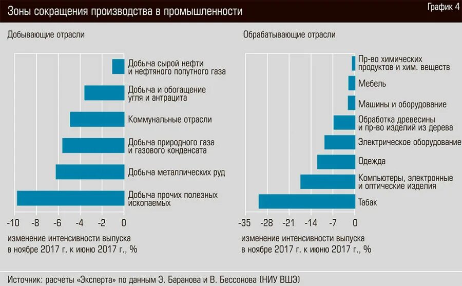 Графики в промышленности. Статистика промышленности. Промышленность России график. Отрасли производства в России. Производство в рф статистика