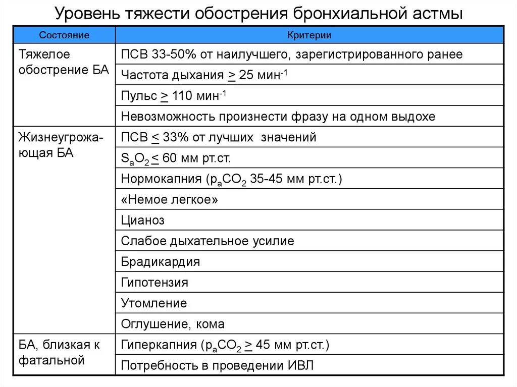 Классификация степени тяжести обострения бронхиальной астмы. Астматический статус астма близкая к фатальной. Высокий уровень риска. Уровень гравитационный. Уровень тяжести.